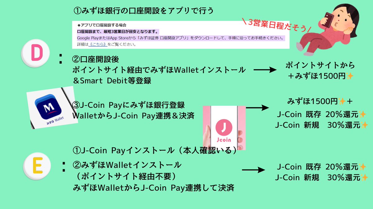再投稿🙏 【みずほwalletと J-Coin Pay】 自分は何からやればいい？という事を考えて、簡易的なフローチャート作ってみました！✍️  みずほウォレットまで持ってる人は割愛 (勝手に全て分かってそうだから🥺🙏 みずほ銀行あって各アプリない人は みずほ側「既に口座をお ...