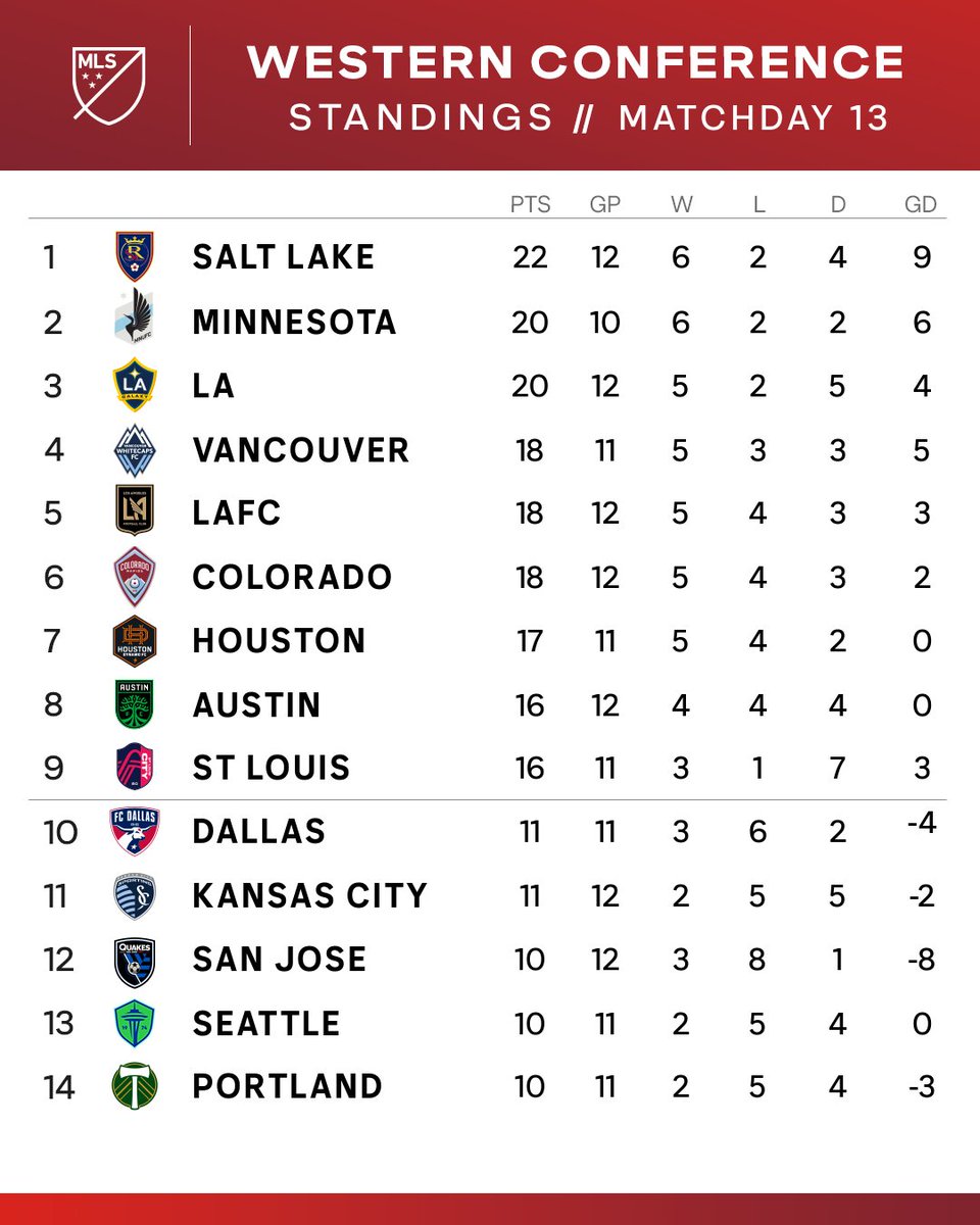 Tight race in the West has @realsaltlake, @MNUFC and @LAGalaxy sitting in the top three. 👀
