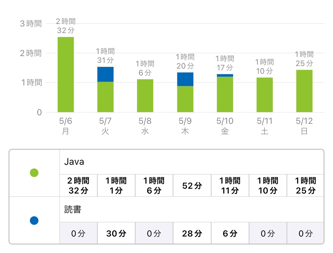 makaJava368748's tweet image. 【昨日できたこと】
✓ #デイトラ #Javaコース 中級 DAY25〜26
✓ 複業の案件対応
✓ 転職相談
【今日やること】
◻︎🐯デイトラを進める
◻︎👩🏻💻複業の案件対応
さて、今週も頑張りますか👏👏