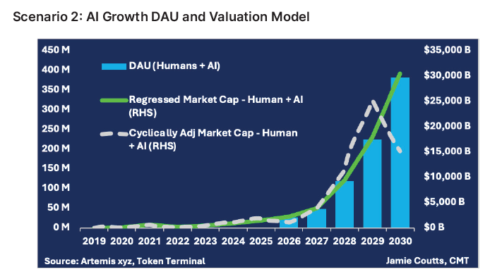 By 2030, the combined market value of smart contract platforms, driven by the expanding use by #AI agents could reach between $15 trillion and $25 trillion.

AI x Blockchain Growth Model (excerpt from @RealVision Pro-Crypto November 2023 report)

'In the previous scenario, I…