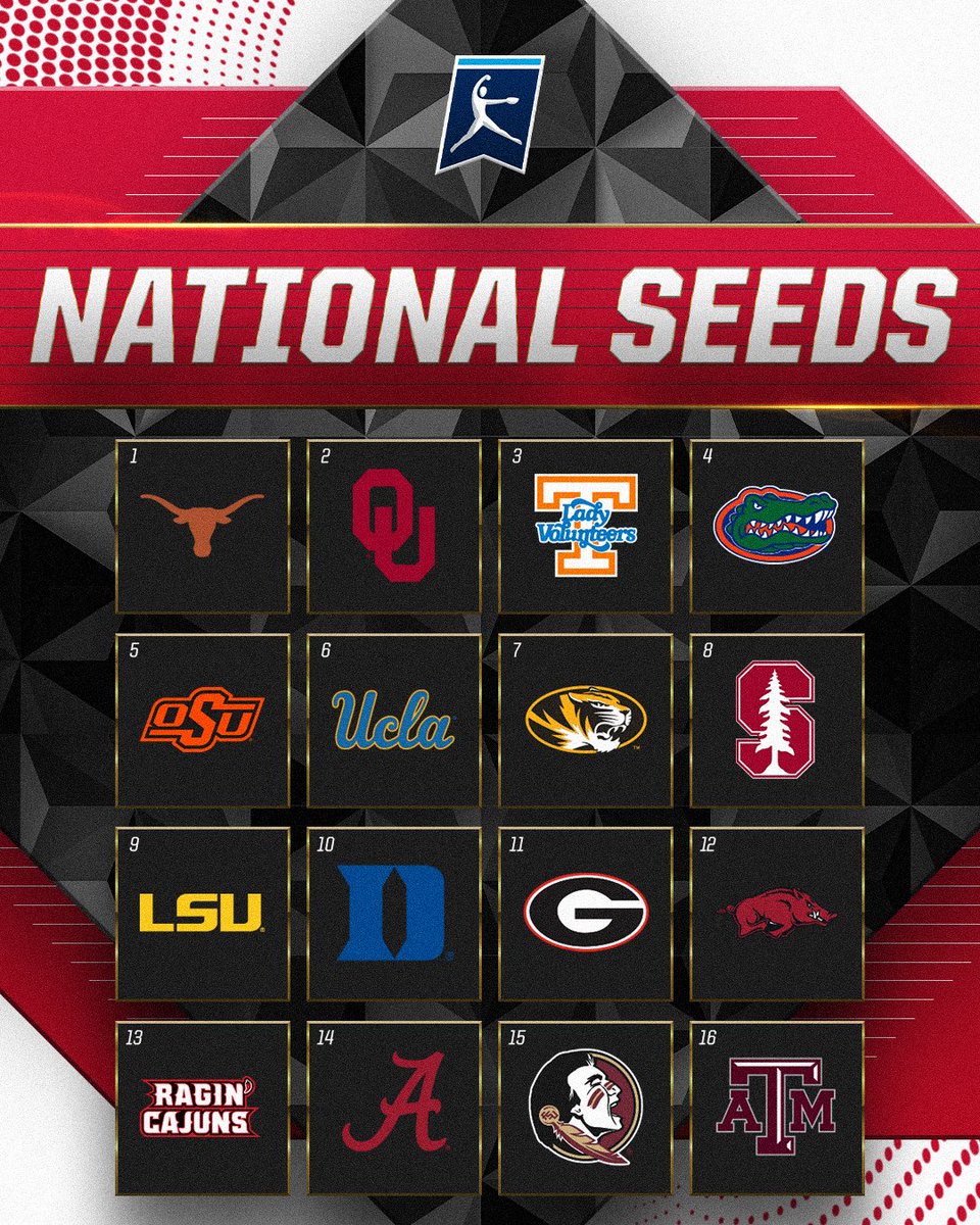 The 2024 National Seeds! 👀 1️⃣ @TexasSoftball 2️⃣ @OU_Softball 3️⃣ @Vol_Softball 4️⃣ @GatorsSB 5️⃣ @cowgirlsb 6️⃣ @UCLASoftball 7️⃣ @MizzouSoftball 8️⃣ @StanfordSball 9️⃣ @LSUsoftball 🔟 @DukeSOFTBALL 1️⃣1️⃣ @UGASoftball 1️⃣2️⃣ @RazorbackSB 1️⃣3️⃣ @RaginCajunsSB 1️⃣4️⃣ @AlabamaSB 1️⃣5️⃣…