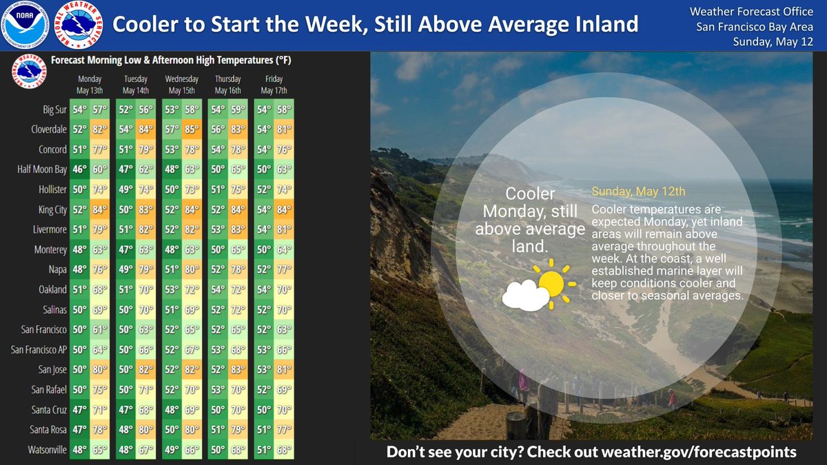 Warm temperatures will persist throughout the week across the interior, but a well established marine layer will keep conditions cooler at the coast with overnight low clouds. Expect upper 70's to mid 80's for inland areas, slightly above average. #CAwx #BayAreaWX