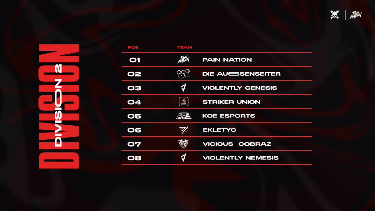 Announcing Division 2 of the <a href="/CrossfireGGs/">CROSSFIRE LEAGUE</a> League⚔️

🩸<a href="/PainNationDE/">Pain Nation e.V.</a>
🩸#DieAussenseiter
🩸<a href="/violentlygg/">Violently Gaming</a>
🩸<a href="/strikeresportde/">Striker eSports</a>
🩸<a href="/KoE_Esports/">KoE Esports</a>
🩸<a href="/Ekletyc/">ᴇᴋʟᴇᴛʏᴄ®</a>
🩸<a href="/_viciousgm/">Vicious Gaming</a>
🩸<a href="/violentlygg/">Violently Gaming</a>

#BleedThemOut | #CrossfireLeague | #CallofDuty