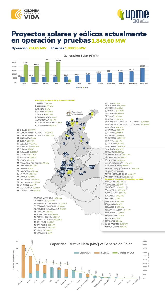 AdrianCorrea's tweet image. Les presento los proyectos renovables que actualmente están inyectando energía al sistema interconectado nacional. 

Tres datos 👇🏽

1️⃣ Actualmente 88 plantas solares y 3 eólicas de gran tamaño están inyectando energía al sistema, sumando 1.8 GW de capacidad instalada.

2️⃣ En los…