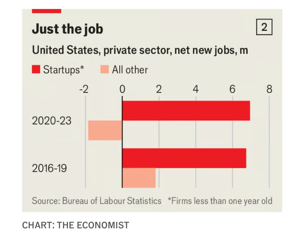 Incredible statistics on US startup boom:

“In the four years before the pandemic, established firms added one net job for every four created by startups.

In the four years since the pandemic, established firms have actually lost one job for every four created by startups.”