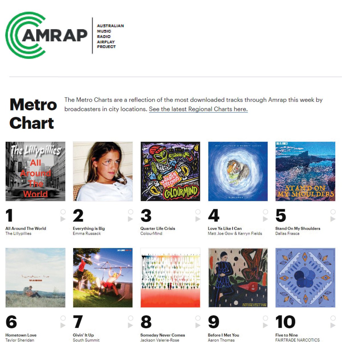 The N.1 song this week on the AMRAP metro charts is “All Around The World”. Thank you to all the Australian radio stations that are supporting us. #thelillypillies #allaroundtheworld #indieartist #indiemusic amrap.org.au/charts <a href="/amrap_cbaa/">Amrap</a>