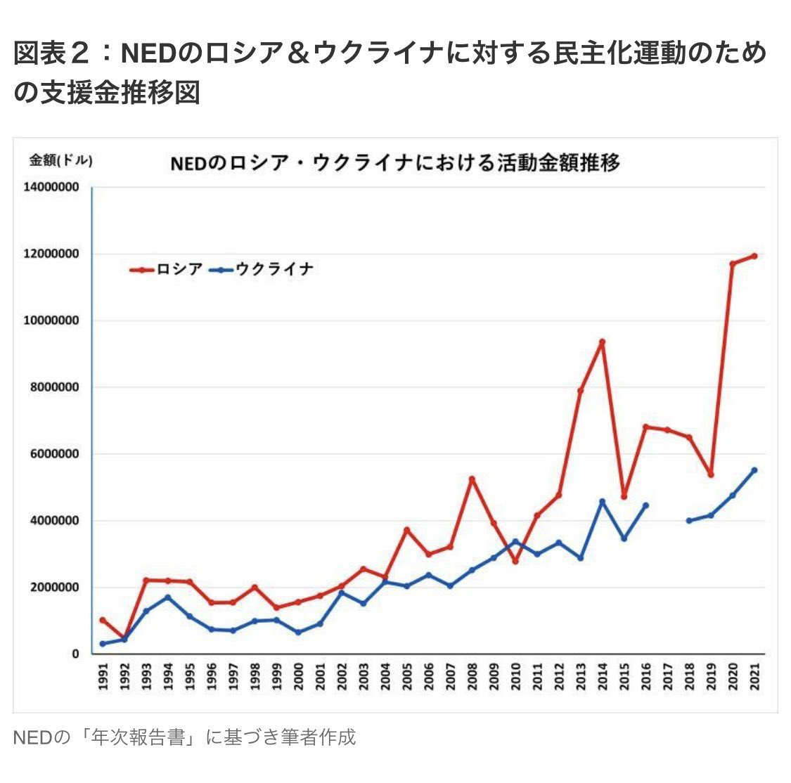 OfficeChael's tweet photo. NEDは民営化されたCIAのオペレーション。

中国やロシアほか、世界中で政府転覆活動に勤しむ。

最近バレてきて、相手にされなくなってきている。

ウクライナの現在見て
それでもまだ
NEDの思惑通りに動く奴がいたら

そいつは裏切り者とか、そういうレベルじゃない。悪玉中の悪玉。 https://t.co/7atxtqJHwZ