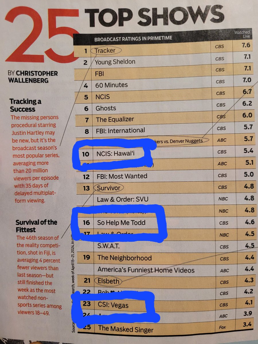 tlselle72's tweet image. Can yall explain why #NCISHawaii, #CSIVegas, #SoHelpMeTodd got canceled when they all made it to top 25 shows with broadcast ratings in Primetime??? Here&apos;s the proof! @CBS @CBSTVStudios #SaveNCISHawaii #SaveCSIVegas #SaveHelpMeTodd