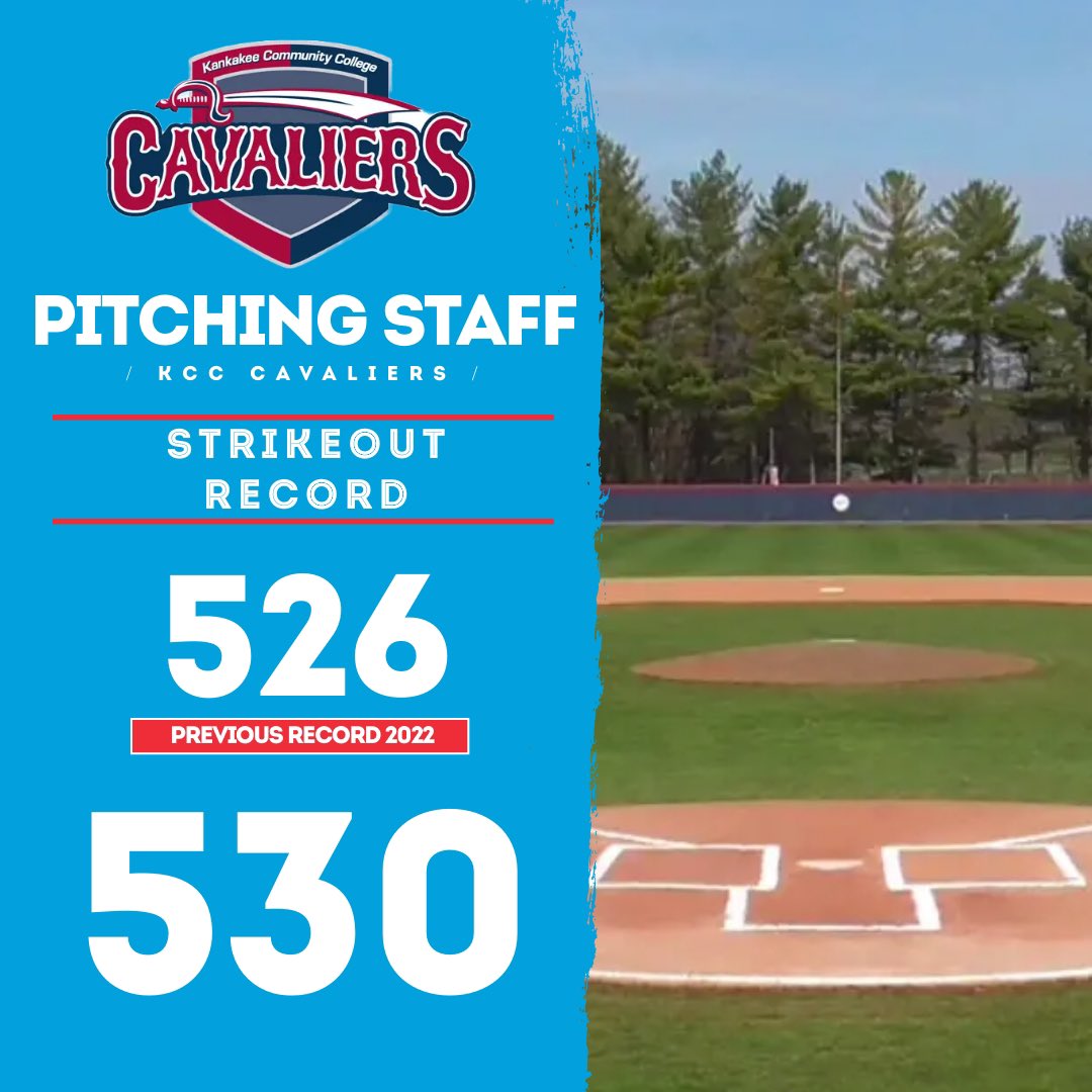🚨Record Alert🚨 

Cavaliers Pitching Staff passed the KCC strikeout record with 5️⃣3️⃣0️⃣, and that is currently 2nd in the NJCAA. ⚔️

#HumCavs