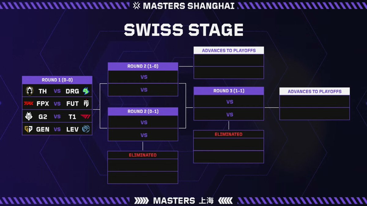 Round 1 matchups for #VALORANTMasters Shanghai are set!