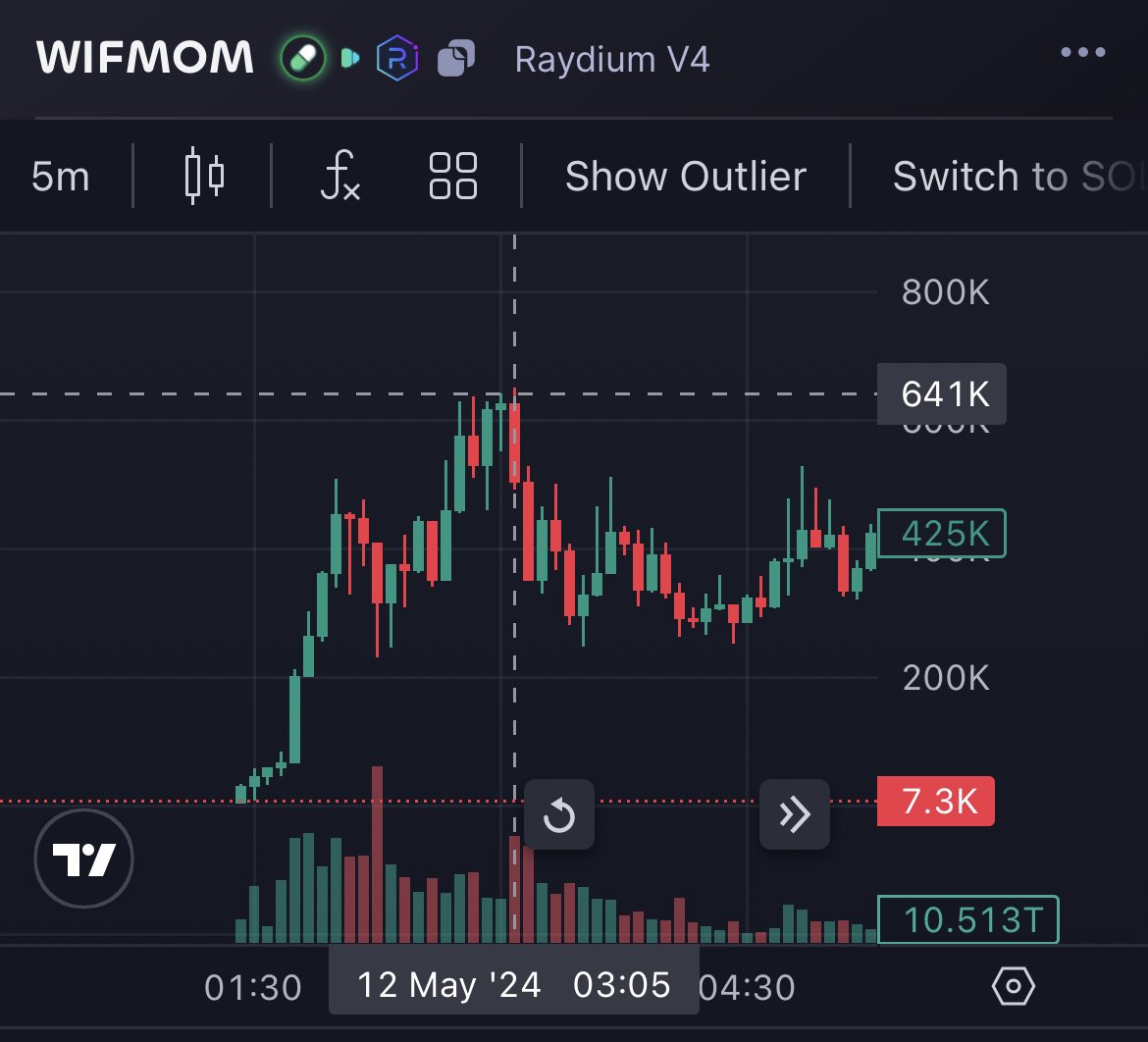 also called $wifmom yesterday after dev sold and it got bought up like crazy

~30k -> 640k ath

20x 👼

only in @ProsperityDAO_ 😼🫵