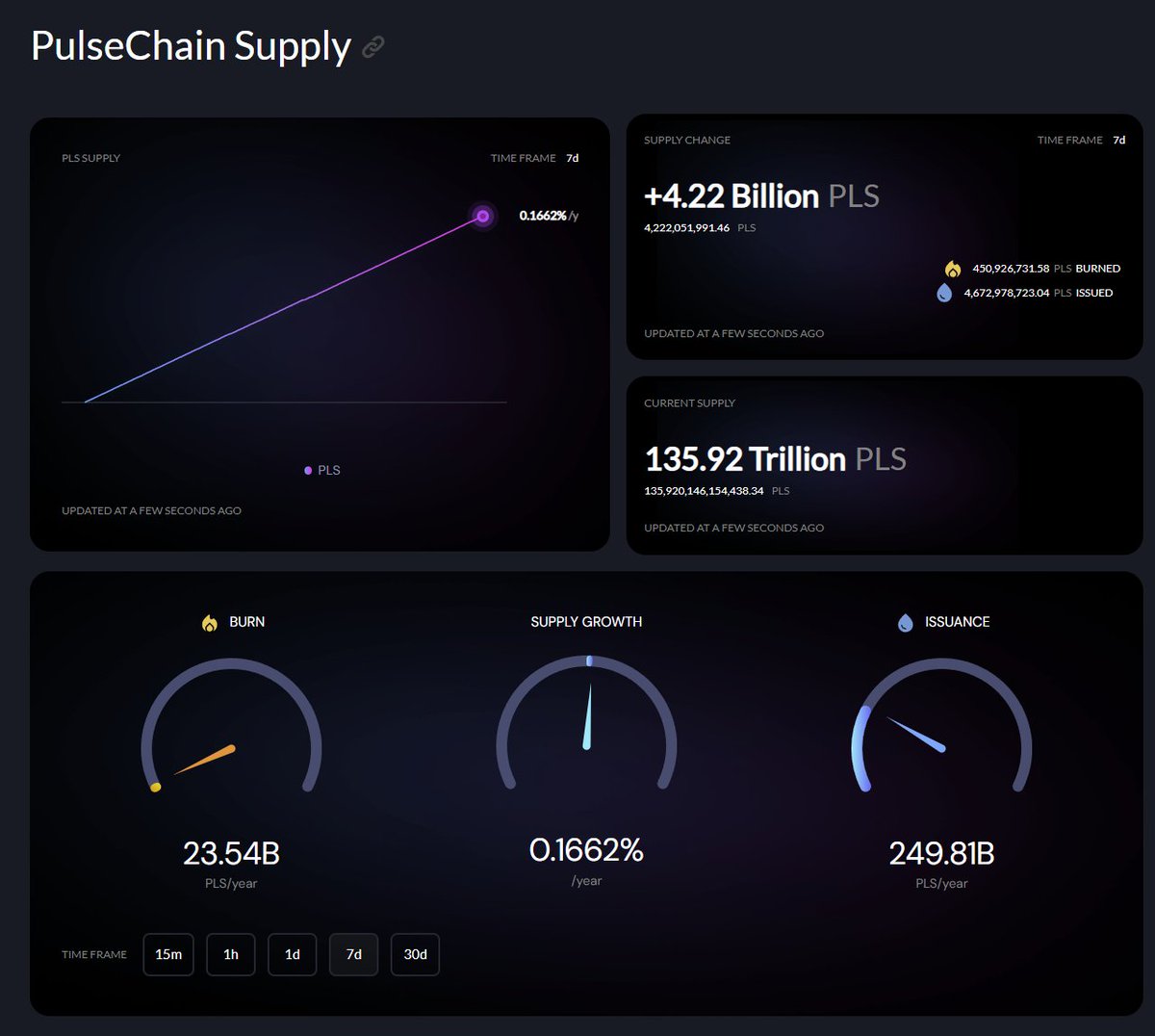 Apparently #Bitcoin has way less inflation than the dollar, #Ethereum has way less inflation than #BTC and $PLS has way less inflation that #ETH. Stats from pulsecoinlist.com/stats and ultrasound.money 7d stats: BTC has 5x higher inflation than PLS and ETH has 3.5x higher.