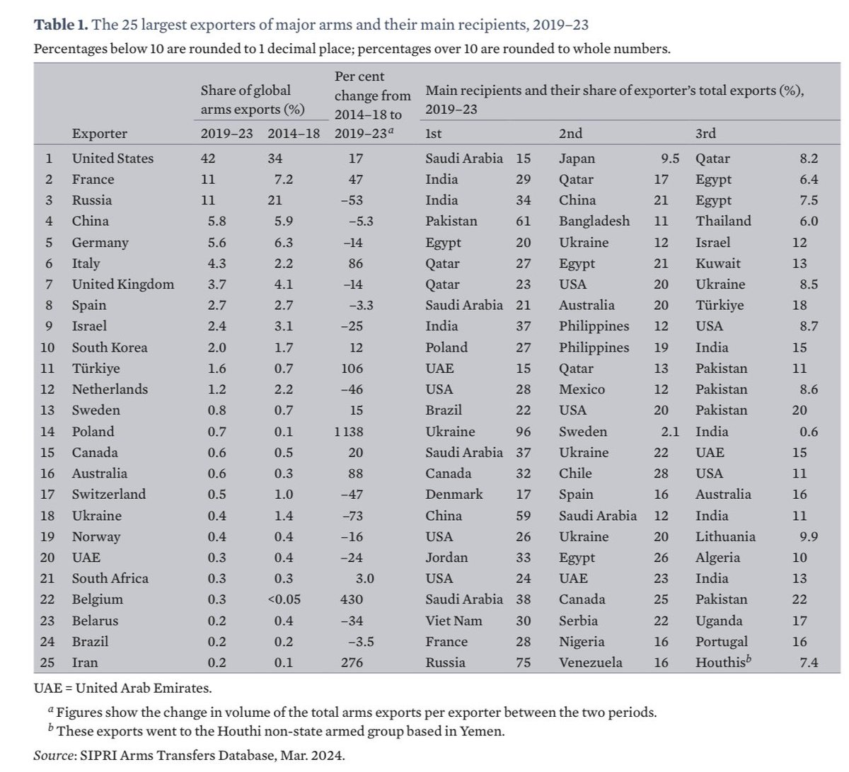 CleveArguelles's tweet photo. Philippines is second largest importer of arms from Israel according to March 2024 @SIPRIorg report. How do we get Philippine government to reconsider supplier? https://t.co/H04juX7E1T https://t.co/ldxwryokcK