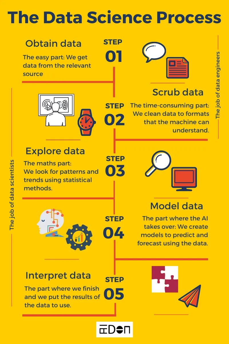 Understand the #DataScience process with this simple.

 #Infographic via @ingliguori

#BigData #Analytics #Python #Javascript #Coding #DigitalTransformation #MachineLearning #ArtificialIntelligence #AI #DEVCommunity