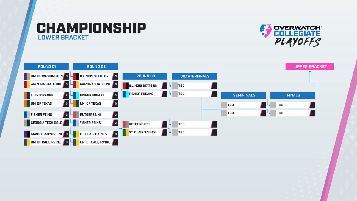 The competition is COOKING 🍳 @Redbird_Esports, @Fisher_Esports Freaks, @RutgersEsports and @SaintsGamingCA survive another round in the lower bracket 😤 The #OverwatchCollegiate Championship Playoffs return Friday, May 17 at 5PM PT 🍿twitch.tv/ow_esports