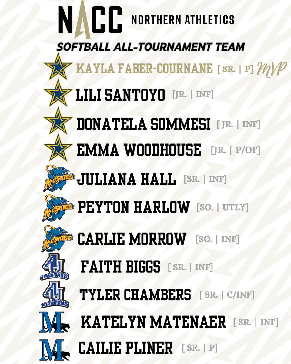 #NACCsb🥎| Congrats to @du_stars Faber-Cournane, who was named All-Tournament MVP, and the rest of the All-Tournament team! #NACCtion #d3sb