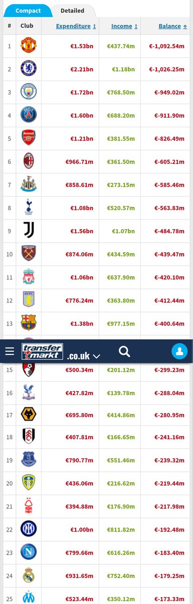 @YassinHafez7 @brettyoung_2005 @LFCTransferRoom @FabrizioRomano @MicsPod In the last decade The sport washing madrid has less net spent  than  the top 6 psg Barca by the way