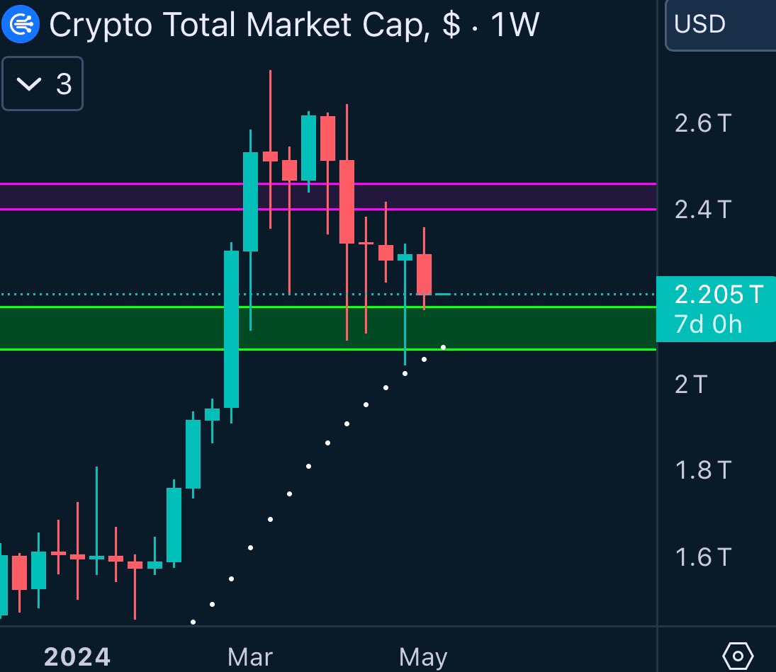 $TOTAL Crypto Market Cap weekly closed above support ✅

Maybe one final dip this week but could be the start of our reversal 📈

#BTC