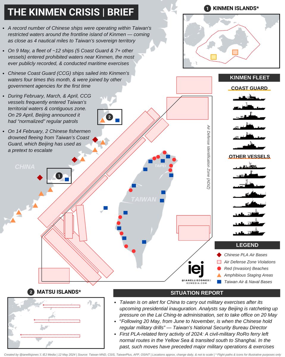 China accomplished what it set out to do in February — normalize military activity around & within Kinmen’s waters, operating with near impunity & establishing a permanent presence at Taiwan’s strategic frontline island. Gradually, then suddenly — the Kinmen Crisis 🧵