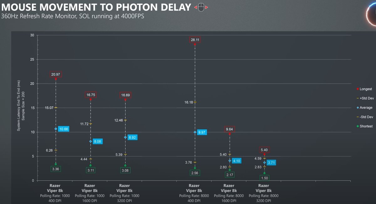 Kephrii's tweet image. If you are using 400 DPI &amp;amp; using newer mice/sensors &amp;amp; playing main stream FPS titles please update to 1600 DPI &amp;amp; divide your in game sensitivity by 4. You can safely adjust the Windows mouse sensitivity without consequence to maintain your 400 DPI feeling by setting it to 4/20…