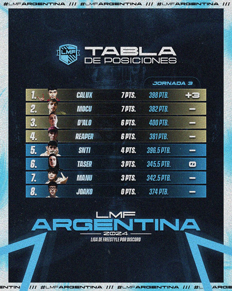 « 𝐓𝐚𝐛𝐥𝐚 𝐋𝐌𝐅 𝐀𝐫𝐠𝐞𝐧𝐭𝐢𝐧𝐚 - 𝐅𝐞𝐜𝐡𝐚 𝟑 » La tabla oficial de #LMFArgentina tras el Calux - Taser 4 grandes clasificados, recuerden que el MVP fue D’alo con 145.5PTB Pronto subiremos la batalla faltante a LMF TV, esperamos que hayan disfrutado de este jornadón