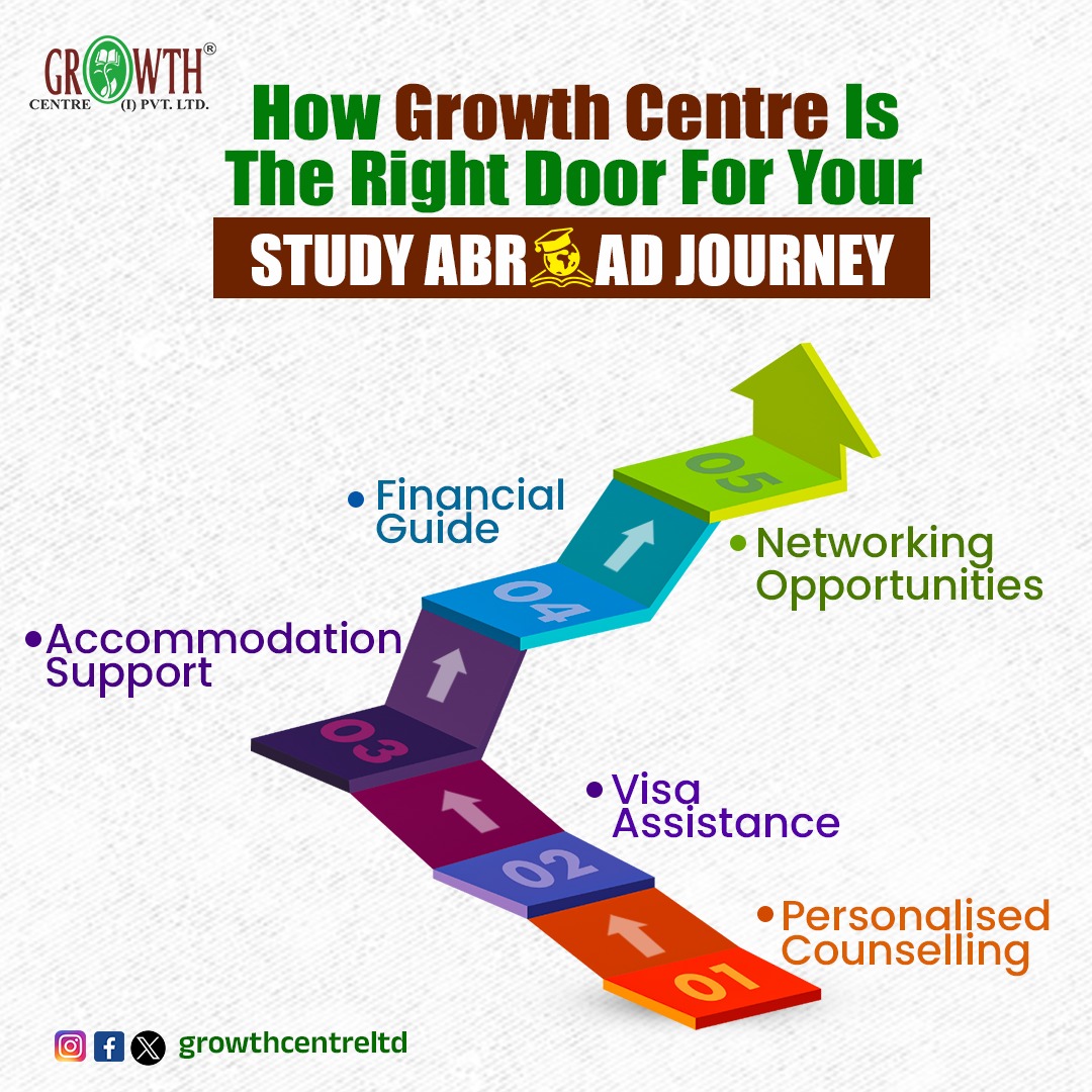 Open the right door to your study abroad journey with Growth Centre! Our expert counseling and personalized guidance ensure you step into a world of opportunities. 💯🚀 

 #growthcentre #growthcentreservices #careergrowth #careerpath #Counselling #CareerSuccess #StudyAbroad