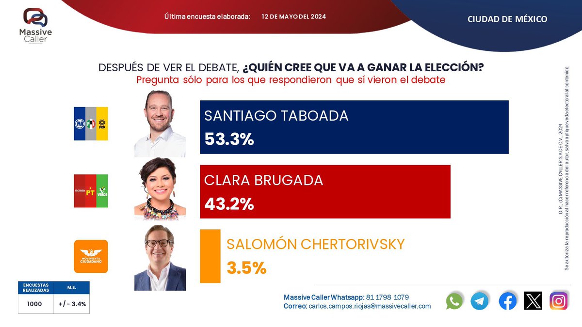 @ClaraBrugadaM Querida Clara Godoy tenemos otros datos. 🤡🤡#perdisteelDebate ##debatechilango #ClaraSalvatrucha