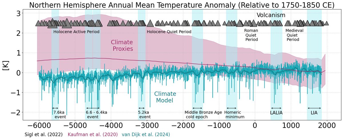 🚨New Paper @EvelienvDijk93: The #Holocene wasn't a period of #climate stability. It saw 11 long-lasting cold periods (LIA-type events) forced by🌋🌋clusters, and seasonal-to-decadal cold extremes not seen in the Common Era. @unibern @UniOslo @ERC_Research nature.com/articles/s4324…