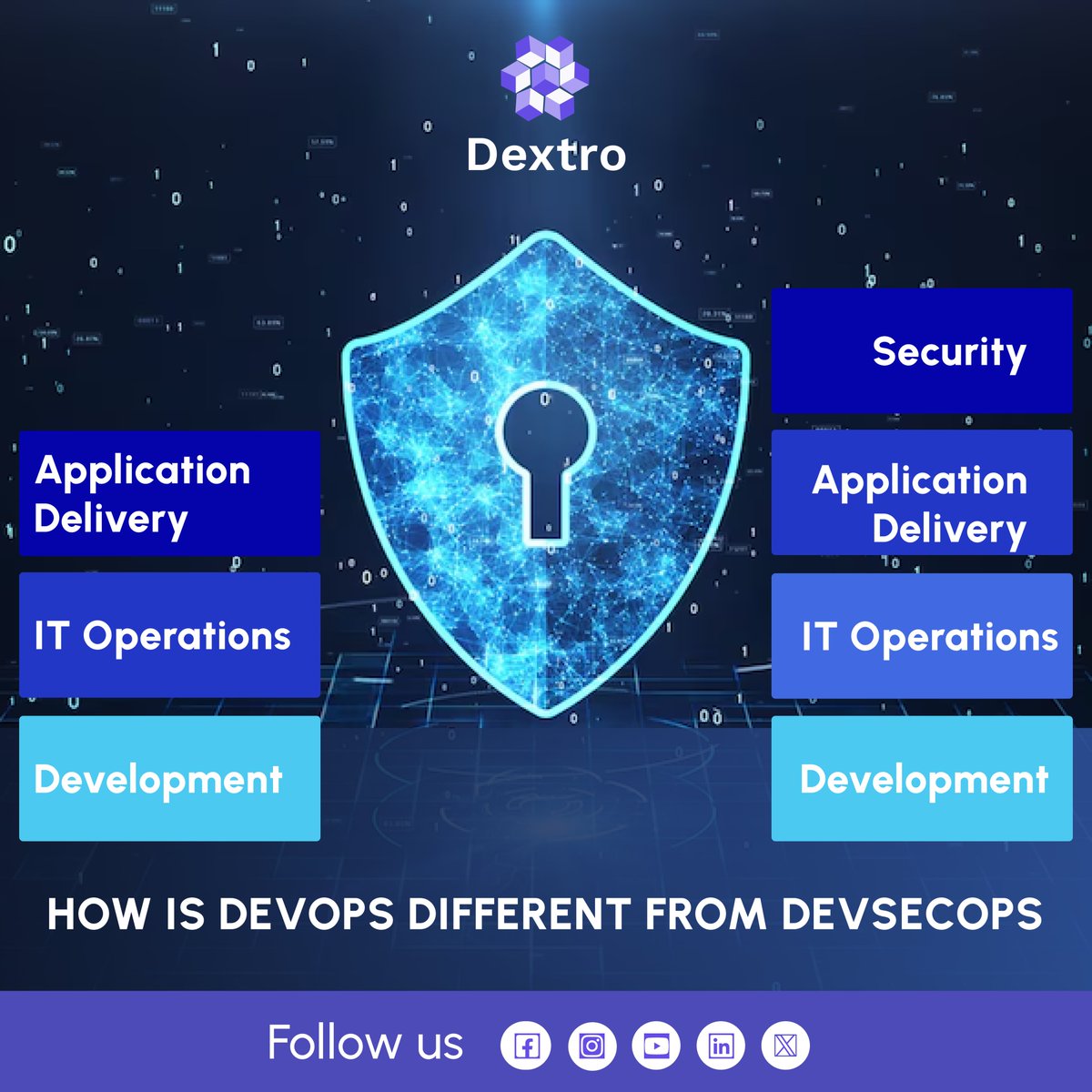 Dextronew's tweet image. Devops is mainly focused on increasing the quality and speed of software development and delivery, where as devsecops mainly aims to secure the whole software development process by integrating security in each step.
#DevOps #devopsworld #devopsculture #devopsengineer #DevOpsCons