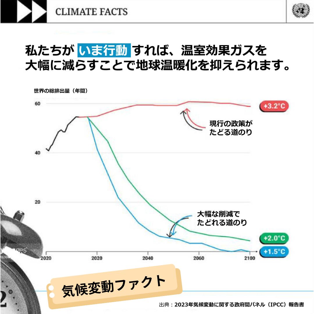 🔍#気候変動 についての「思い込み」を検証する 16の気候に関するファクトについて、科学的根拠から説明するページを開設🆕 🤔気候変動 に対して行動を起こすのはもう遅い⁉️ 👉ファクト：いますぐ行動すれば、まだ気候変動を抑えることができる 詳しくは⬇️ unic.or.jp/activities/eco… #1.5℃の約束