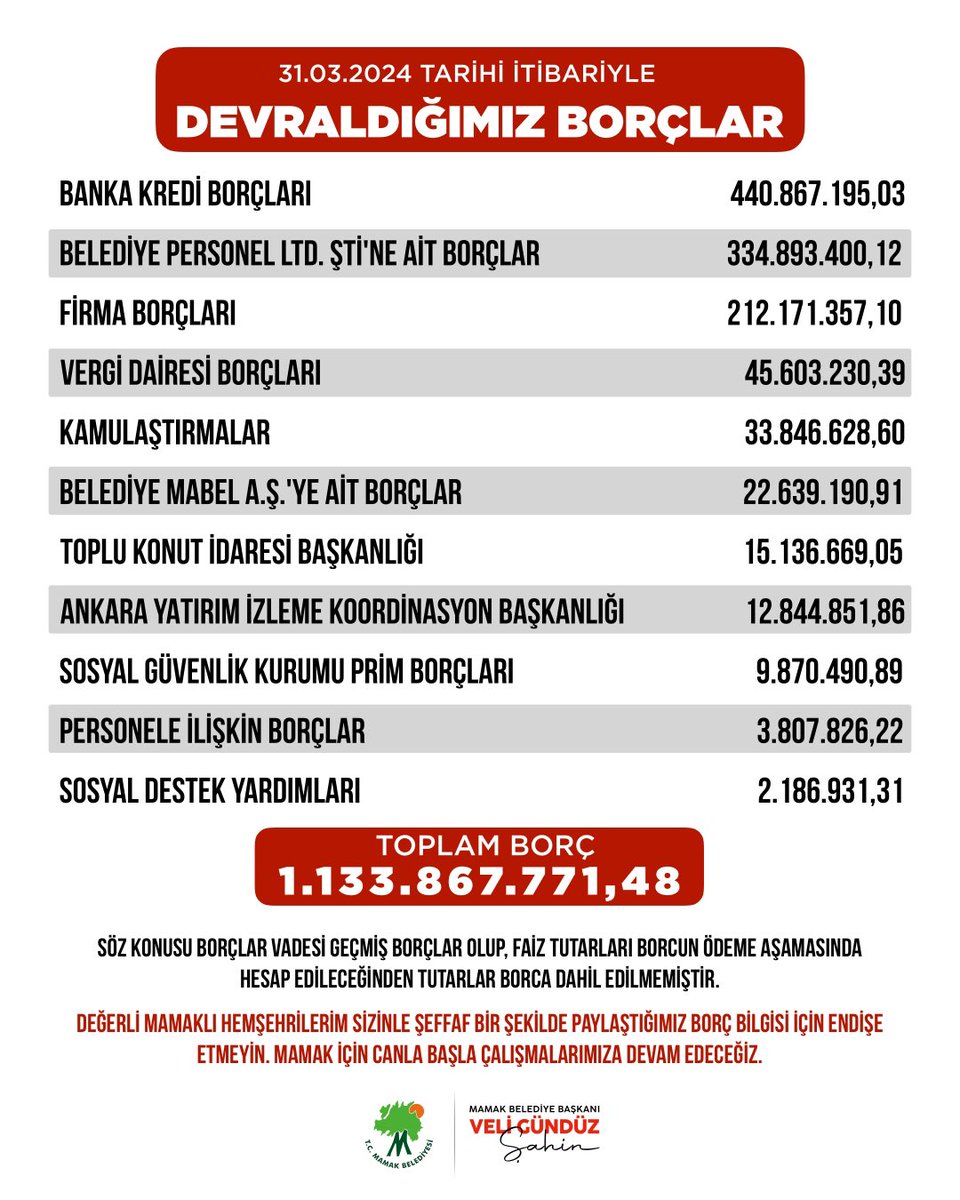 Mamak Belediyesi'nin önceki yönetimden kalma borcu hesaplandı.
Buna göre borcun faizleri hesaplanmamış hali '1 Milyar 133 Milyon 867 bin 771 lira'.