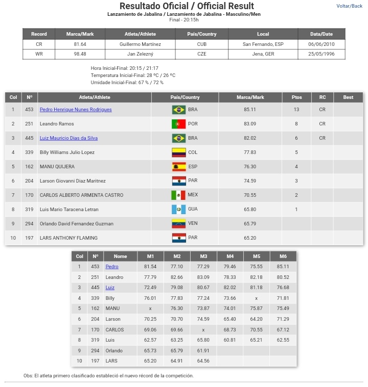 TWO #JT🚺🚹 AREA RECORS at the Iberoamerican Athletics Championship?! A WORLD LEAD at #Cuiabá2024?!

🇨🇴 Flor Ruiz broke her own South American record of 65.47 at @wabudapest23 with 66.70 WL

🇧🇷 Pedro H Rodrigues with 85.11 broke the old 84.70 AR  by 🇵🇾 Edgar Baumann from 1999