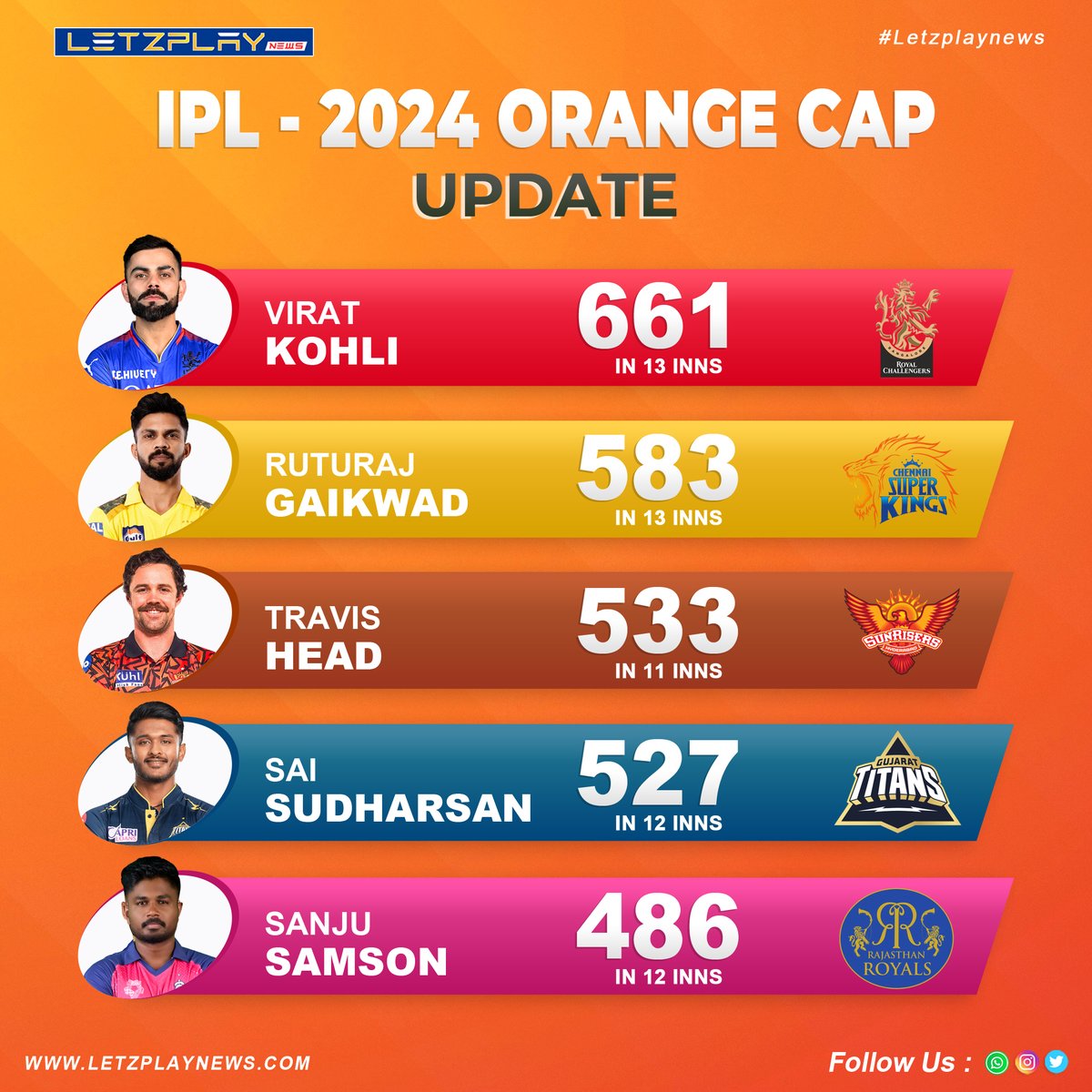 🟠 Sai Sudersan joins the elite club of Orange Cap holders, making waves in IPL 2024! 🌟 

Keep an eye on this rising star as he lights up the field! 
.
.
.
.
#SaiSudersan #iplupdates #sports #livematch #news #newsupdate #OrangeCap #IPL2024 #CricketFever #RisingStar 🏏🔥