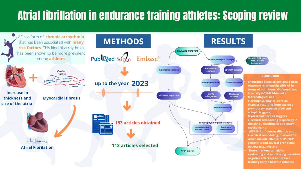 Welcome to read in #RCM Volume 24 (2023)

🎍'Atrial Fibrillation in Endurance Training Athletes: Scoping Review' by Antonio S. Menezes Jr et al.

#atrialfibrillation #Athlete #endurancetraining #SCD 

⚡️Full Text:
imrpress.com/journal/RCM/24…