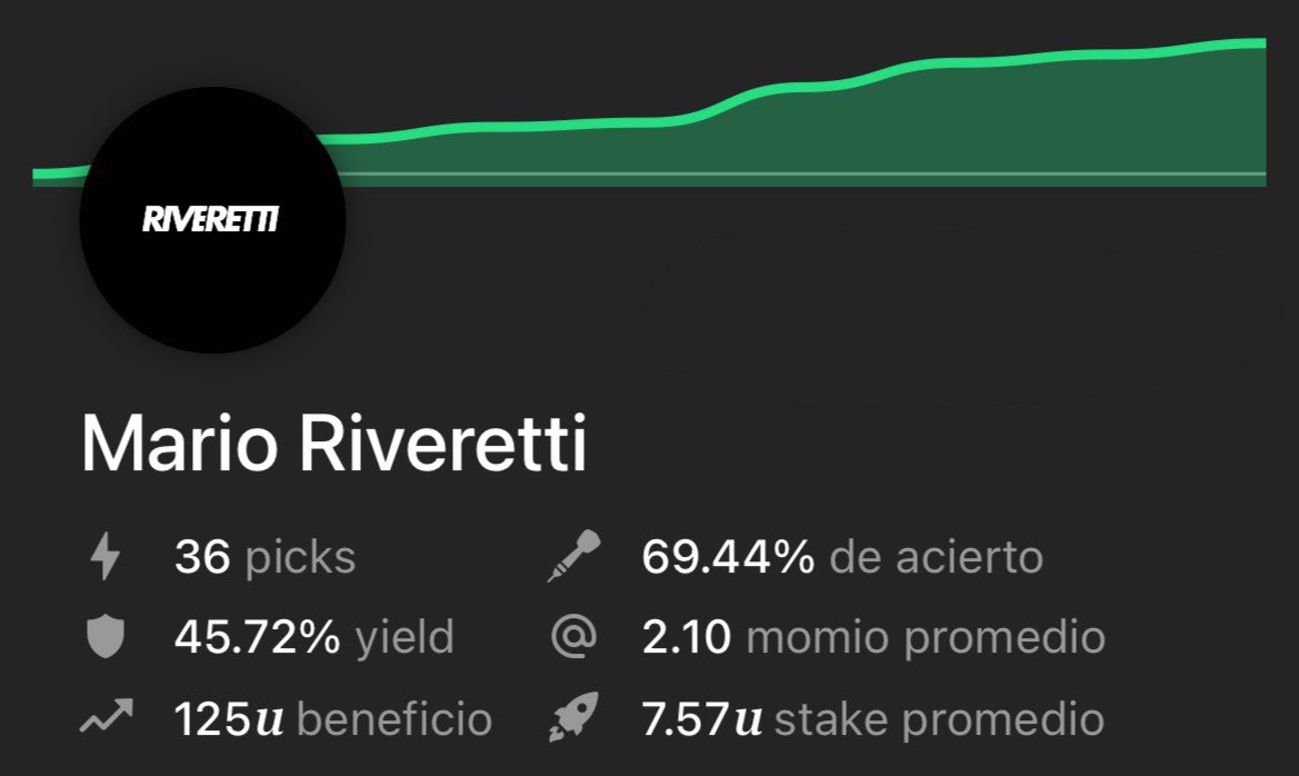 MarioRiveretti_'s tweet photo. Esta semana verdaderamente cociné 👨🏻‍🍳🔥

🚀 +125% de beneficio 
🛡️ 45% de yield 
🎯 69% de efectividad 

Ninguna apuesta fue superior al 10% de bank en la semana

Son números de locura y voy por otra semana idéntica 🤤

Dale ❤️ si quieres empezar la semana a mi lado 🫂 https://t.co/0fpHjD5XDQ