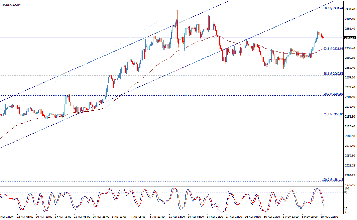 FxTradingLive's tweet photo. Gold starts gaining bullish momenum – Today's Forecast (1/2)
Gold fluctuates around 2360, waiting to resume the bullish trend, supported by the EMA50, towards 2400 followed by 2431.44.
(Watch our 24 Hours Live Trading at: https://t.co/wfJo3mAwy4)
#Gold #XAUUSD https://t.co/VpiTixNesD