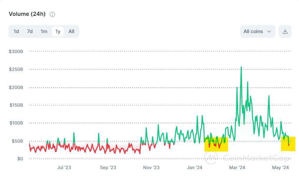 #TotalMarket #volume #dropped to the #lowestlevel since Feb 24 or Q4 23.

A calm before a #bigmove…

#BTC
#Bitcoin
#Binance
#HODL