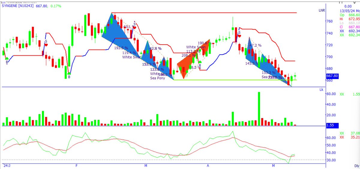 #syngene Daily chart , Showing Bullish Harmonic has formed.. Add to watchlist with Strict SL 647 @SpiderSoftIn @MananRawal14 #StockMarket #EleccionsParlament2024 #Phase4