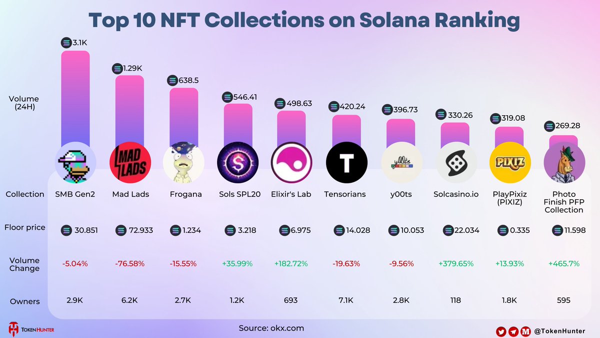 🚀Top 10 #NFT Collectoins on #Solana Ranking 🥇#SMBGen2 3.1K SOL 🥈#MadLads 1.29K SOL 🥉#Frogana 638.5 SOL 🔥#SolsSPL20 #ElixirLab #Tensorians #y00ts #Solcasinoio #PlayPixiz #PhotoFinishPFPCollection