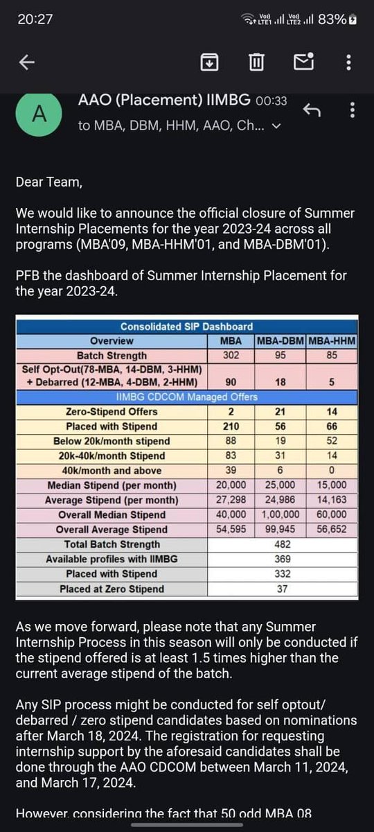 IIM Bodhgaya charges 16+ lacs for its MBA and look at their summer internship stipend stats:
30% placed with no stipend
60% placed with less than 20k
87% placed with less than 40k 

India isn't producing enough high quality jobs for institutions to charge these obscene fees