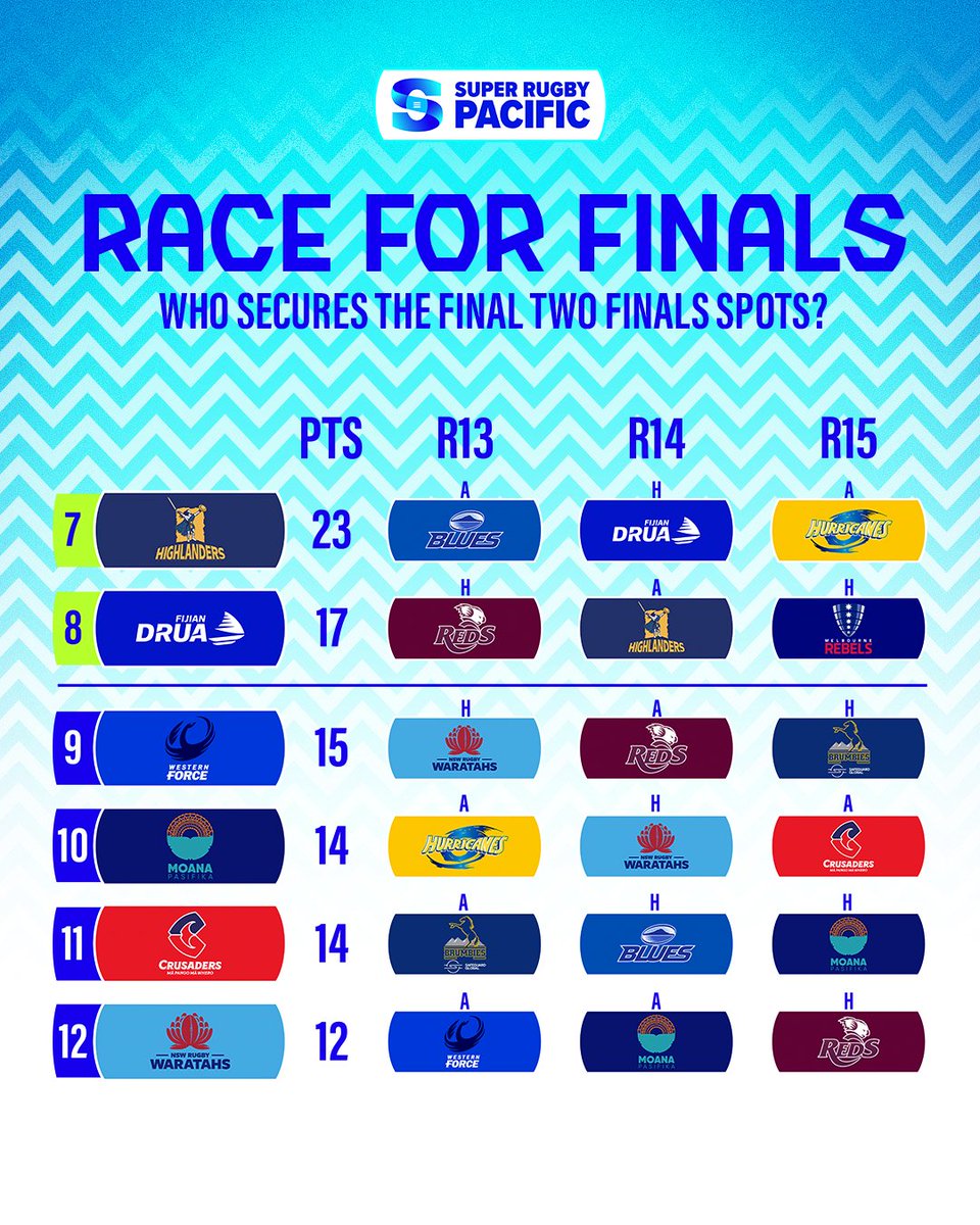 The race to make the top 8 is heating up 🔥 Tag the team you think will make the 8! #SuperRugbyPacific