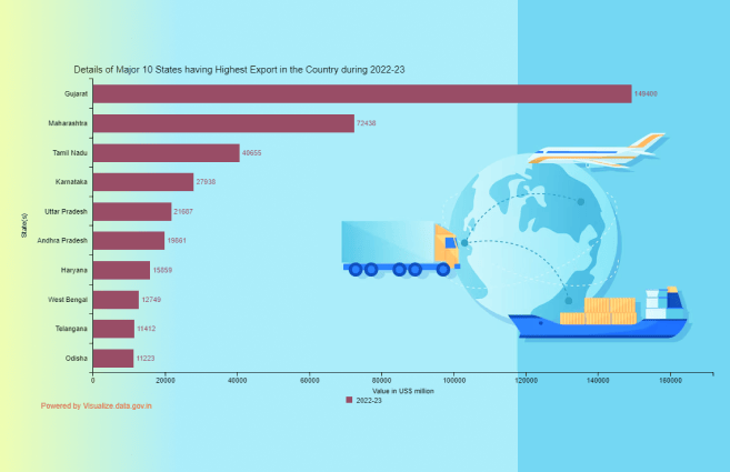 Details of Major 10 States having Highest Export in the Country during 2022-23 community.data.gov.in/details-of-maj… @NICMeity #OpenData #Visualization