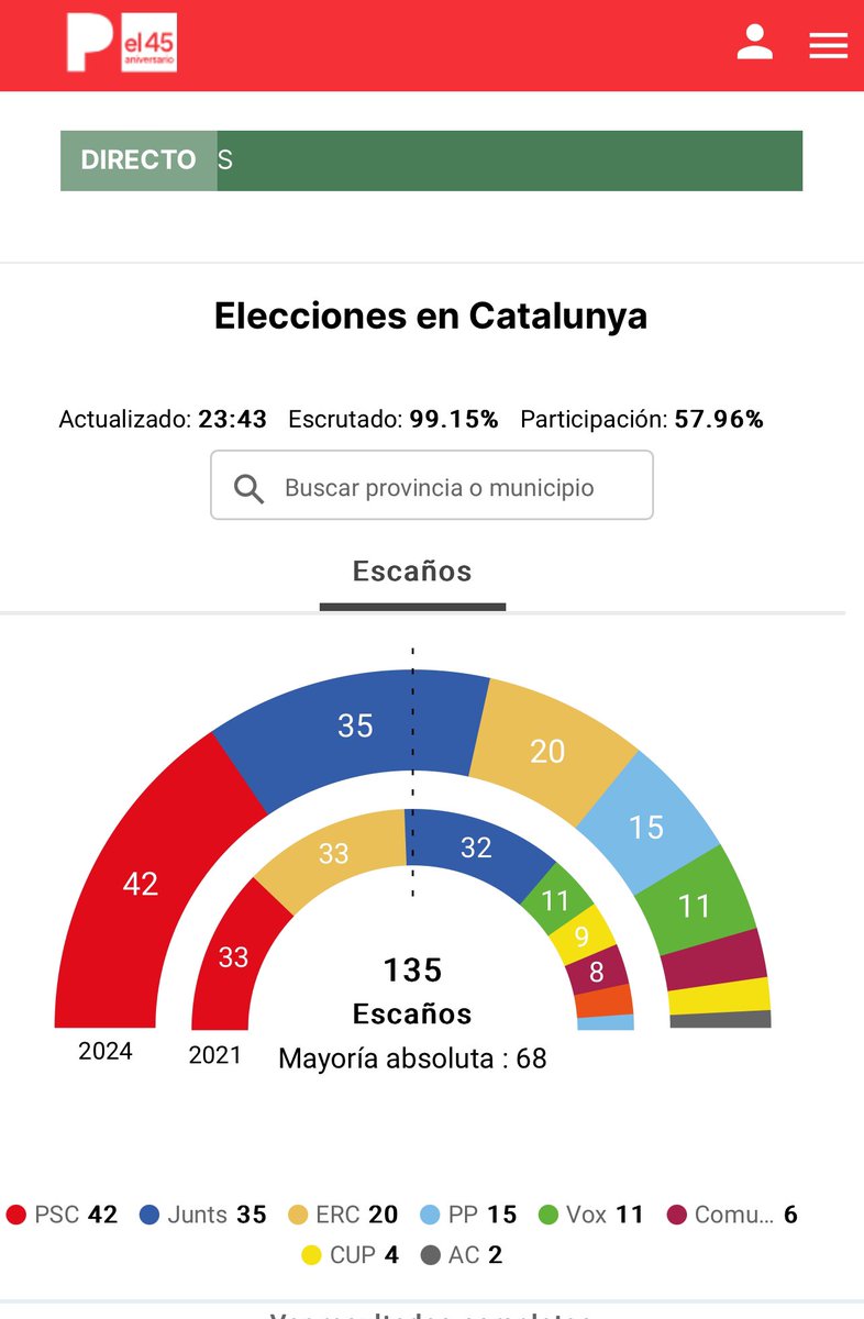 Socialists win and pro-independence parties lose in #Catalonia’s regional election. Yet, the socialists need support from the pro-independence camp to govern. Also possible that new elections need to be held if negotiations get complicated. elperiodico.com/es/elecciones-… #catalunya