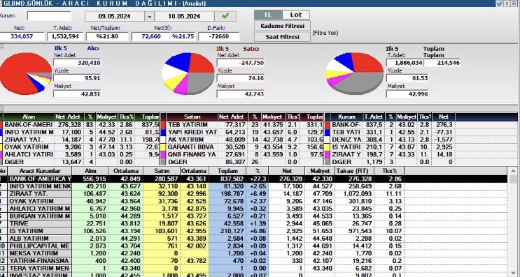 #GLBMD 1 aylık haftalık ve son 2 günlük akd teknik olarak bakacak olursam macd histogram satış mumları bitmiş yeşil ala geçmek üzere rsı 50 üzerinde