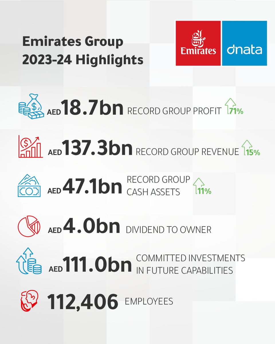 The Emirates Group has reported its best-ever financial results for 2023-24, hitting record profit, record revenue, and record levels of cash assets. In total, Group profits reached AED 18.7 billion, a 71% increase on last year. Such an outstanding achievement wouldn't have