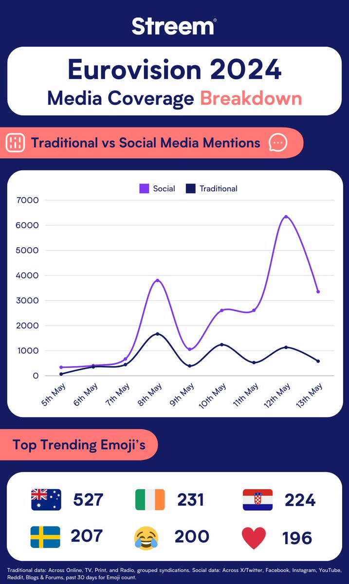 Congratulations to Switzerland on their <a href="/Eurovision/">Eurovision Song Contest</a> win this weekend! 

In honour of Australia narrowly missing out on securing a spot in the final by just one place, here's our breakdown of the #Eurovision2024 media coverage across traditional and social media in Australia.