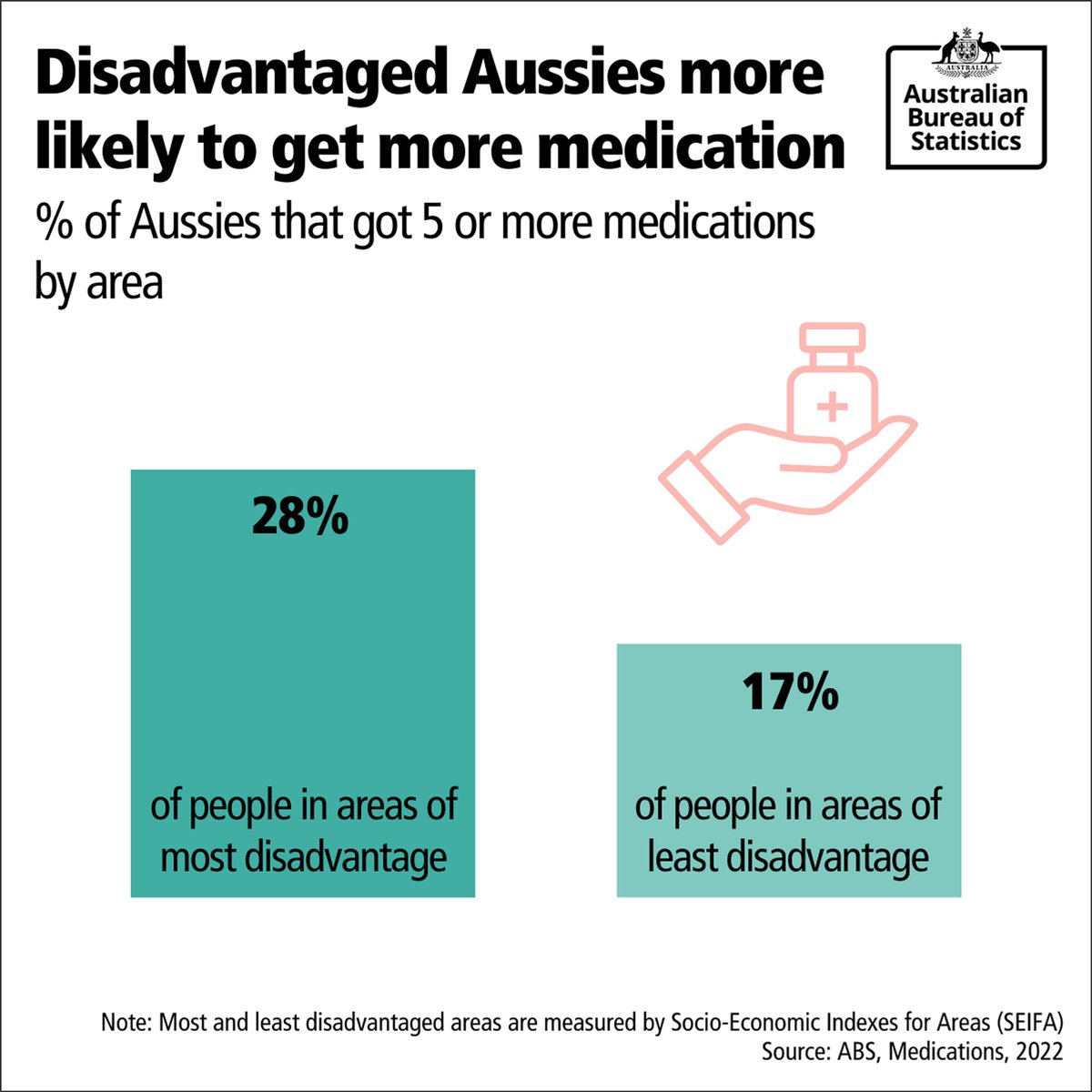 28% of Aussies living in areas of most disadvantage got 5 or more medications, compared to 17% of people living in areas of least disadvantage. Find out more here nuvi.me/vtp71b
