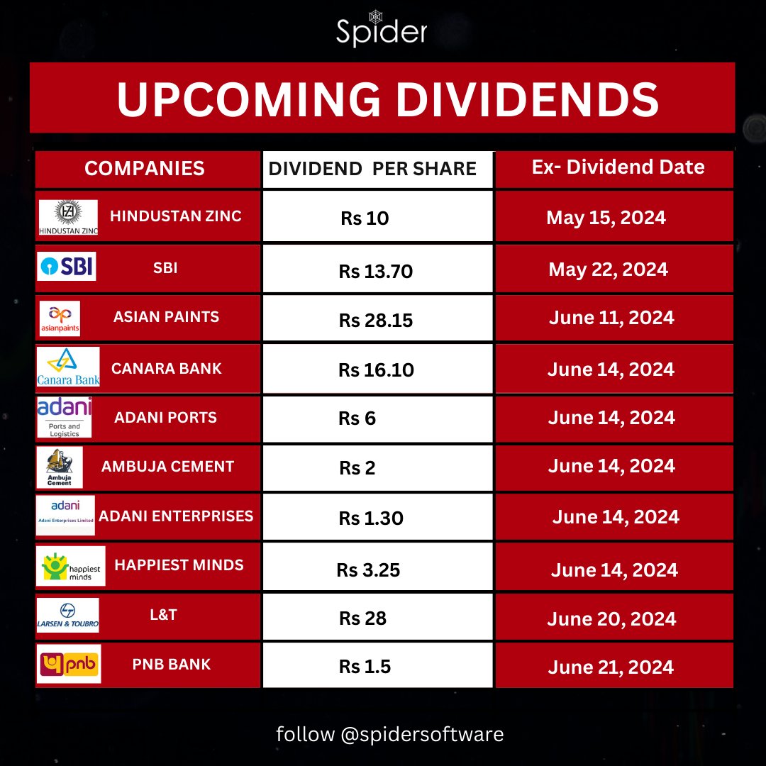 Investor alert: Dividends are on the way! Stay tuned for updates.
.
.
.
#nifty #banknifty #stockmarketindia #stocks #sharebazar #dividendstocks #dividend #dividendalert #hdfclife #bse #nse #spidersoftware
