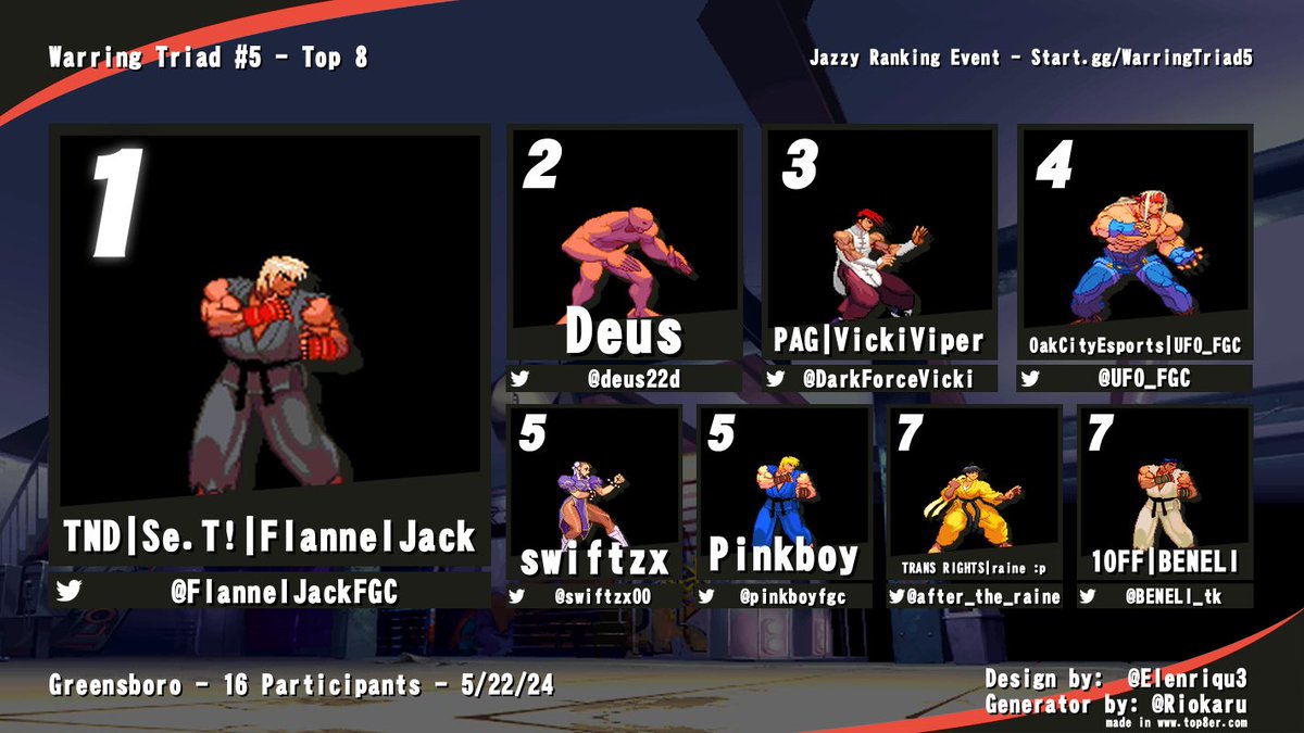 The Warring Triad #5 Jazzy Ranked 3rd Strike Top 8 ⚡️

🥇 @FlannelJackFGC
🥈 @Deus22d
🥉 @DarkForceVicki
4️⃣ @UFO_FGC
5️⃣ @swiftzx00
5️⃣ @pinkboyfgc
7️⃣ @after_the_raine
7️⃣ @BENELI_tk

Greensboro got to send off Jazzy Season 5 while on this amazing game's birthday 🎂