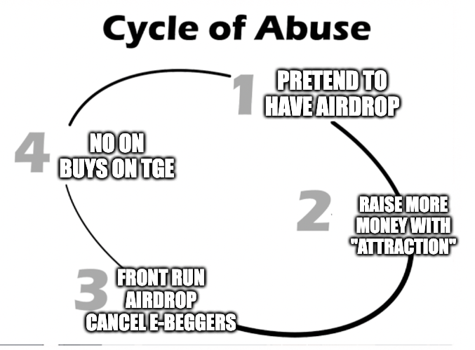 toxic cycle of VC , Protocol and User 1) Protocol promo airdrop farming 2) Protocol raise money from VC with traction 3) Protocol cancel e-begger airdrop and VC realise TVL and txn are all for airdrops 4) No one buys the token on TGE 😉protocol raised money n blame the market